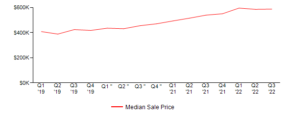 Sales Price Trends